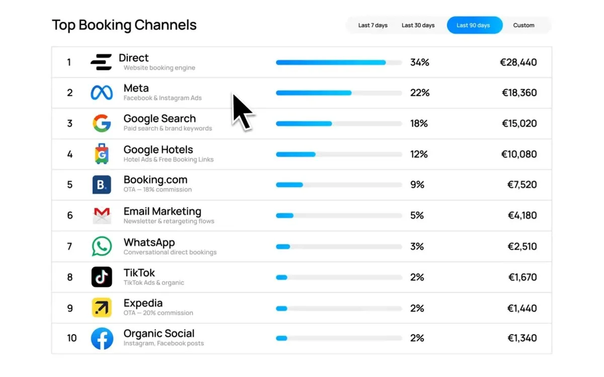 HotPilot admin: bookings by channel — direct, Meta, Google, Booking.com, WhatsApp and more